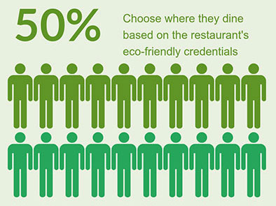 An Infographic Showing Data That 50% Of Domestic Customers Choose Where They Eat Based On The Venue's Eco-Friendly Credentials