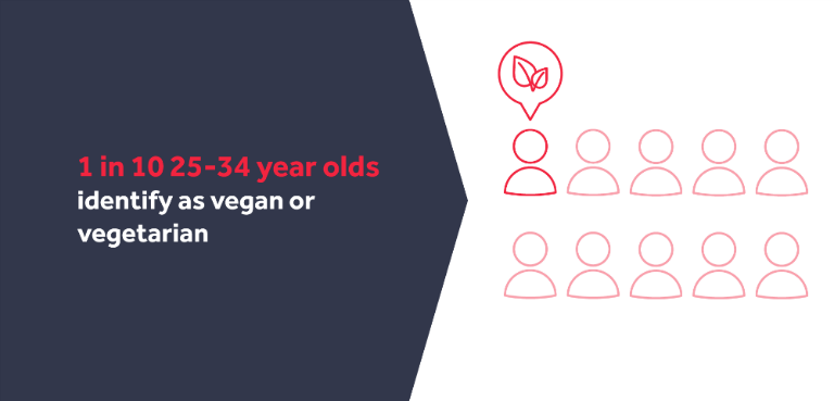 Graphic showing how many 25-34 year-olds identify as vegan or vegetarian in Britain
