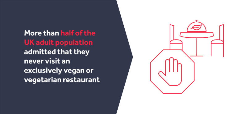 Graphic displaying how many adults in the UK never visit a vegan or vegetarian restaurant.
