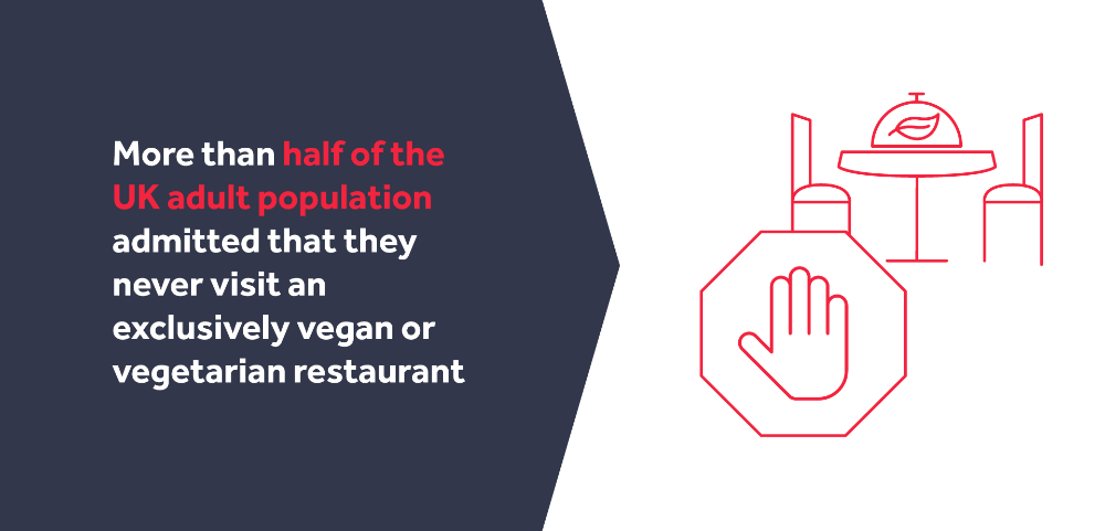 Graphic displaying how many adults in the UK never visit a vegan or vegetarian restaurant.