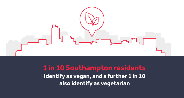 Graphic of Southampton Skyline with Vegan and Vegetarian Statistics