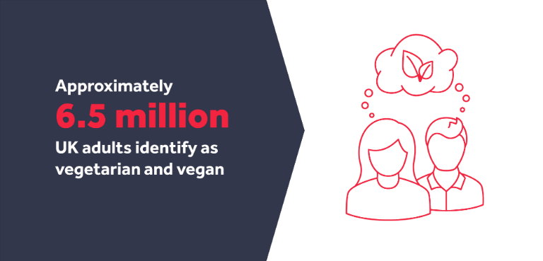 Graphic displaying how many adults in the UK identify as vegan or vegetarian.