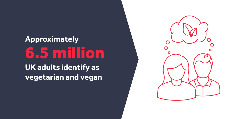Graphic displaying how many adults in the UK identify as vegan or vegetarian.