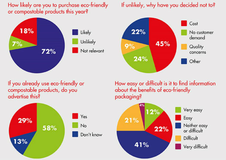 results for eco-friendly questions
