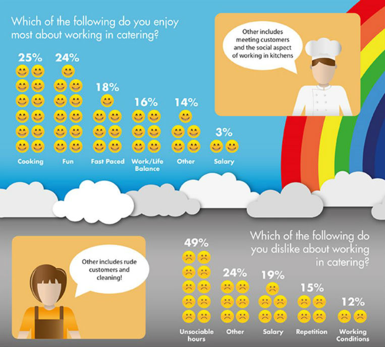 results for what you like and dislike about your job