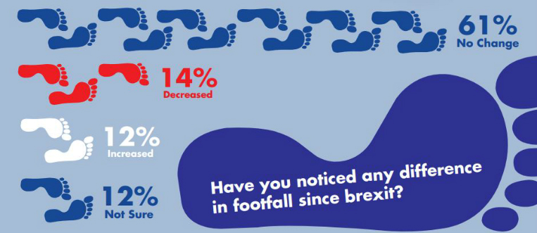results for footfall since brexit