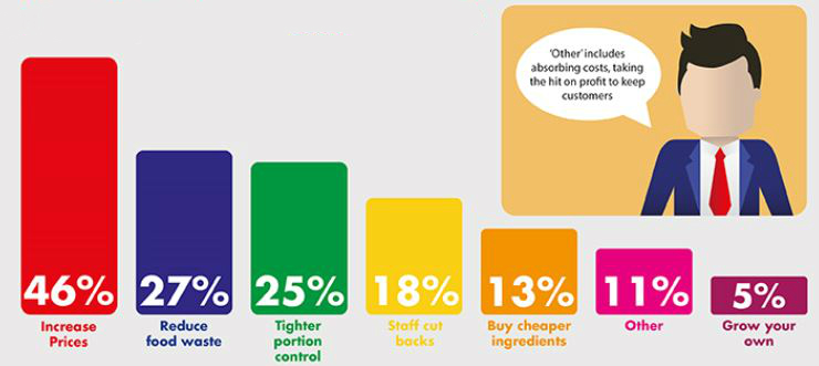 results for how will you absorb costs