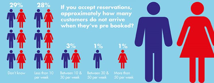 results for how many no shows per week