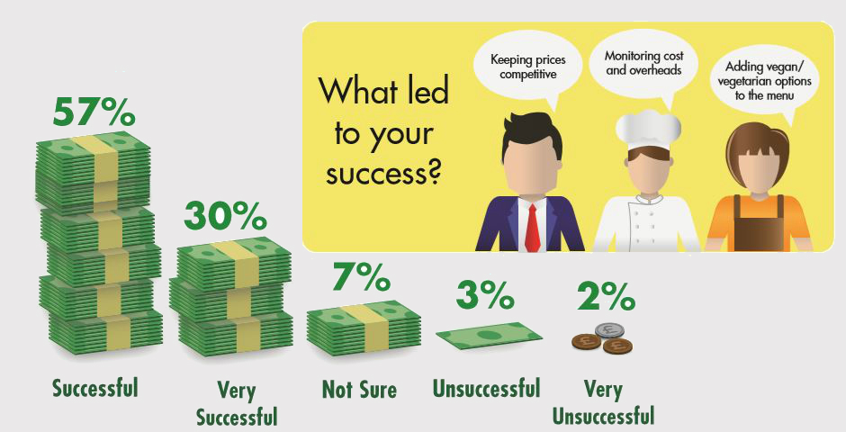 results for how successful business was in 2017