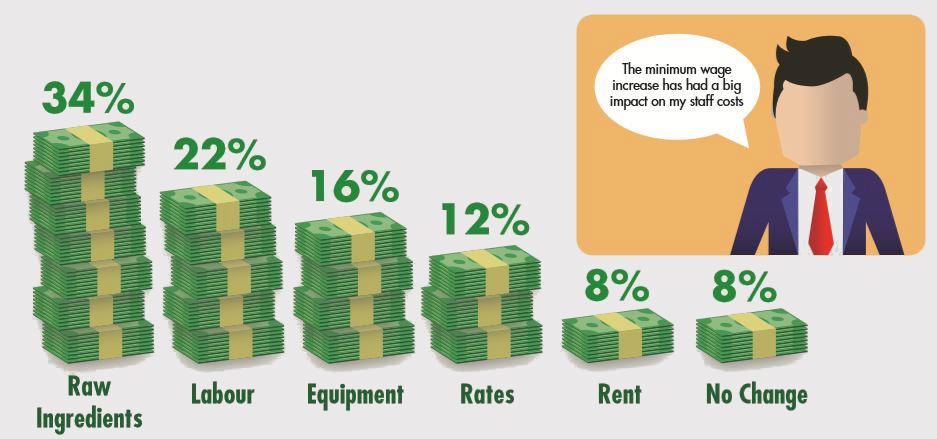 results for where have you noticed cost increases