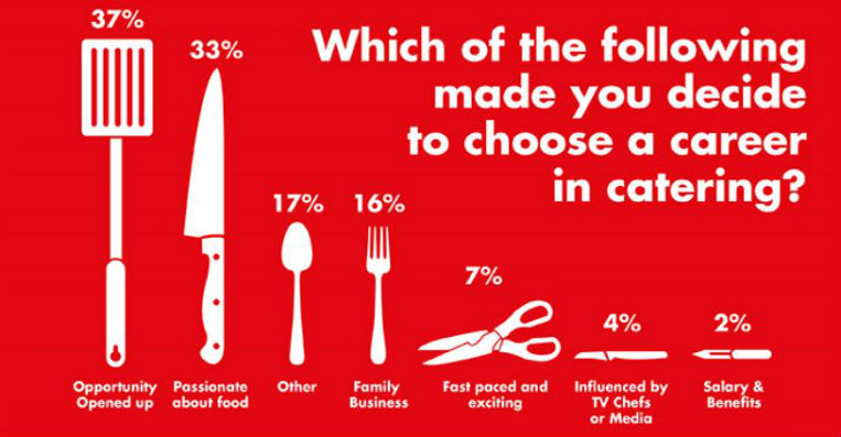 results for why you chose a career in catering
