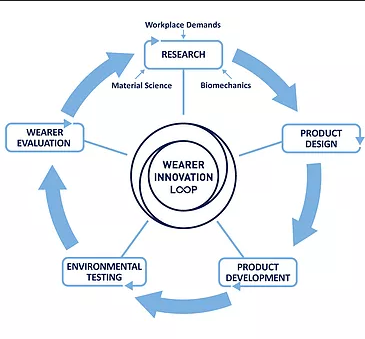 WearerTech's Wearer Innovation Loop WearerTech's Wearer Innovation Loop