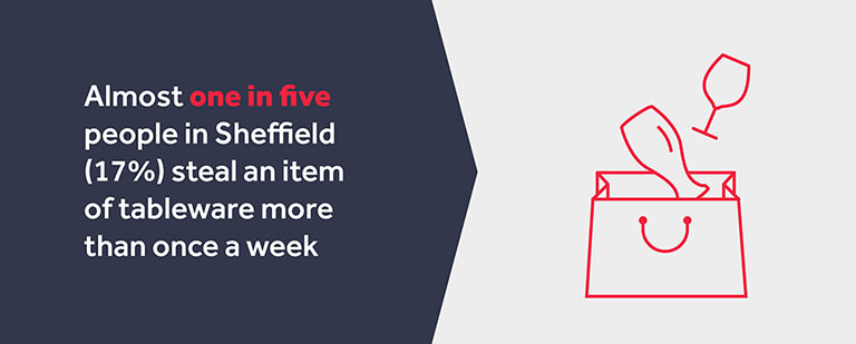 1 in 5 from Sheffield steal