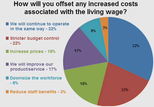 National living wage impact on business