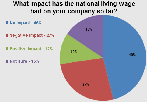 Impact from the national living wage