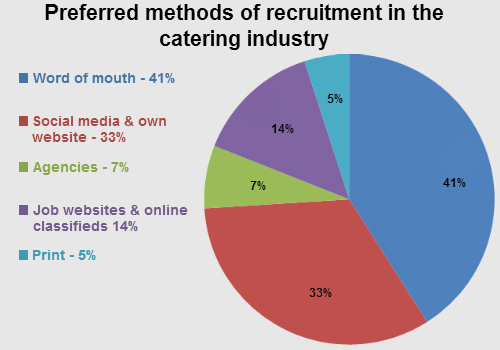 Catering Industry Recruitment