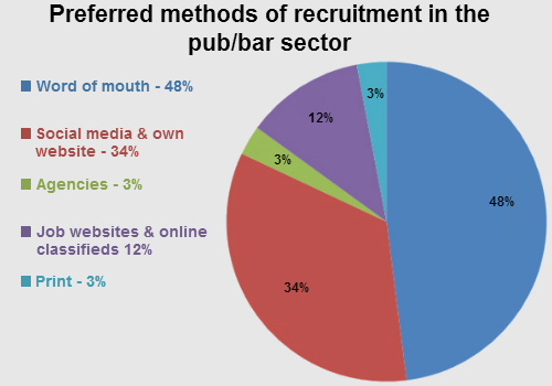 Recruitment in the pub/bar sector