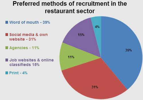 Recruitment in the restaurant sector